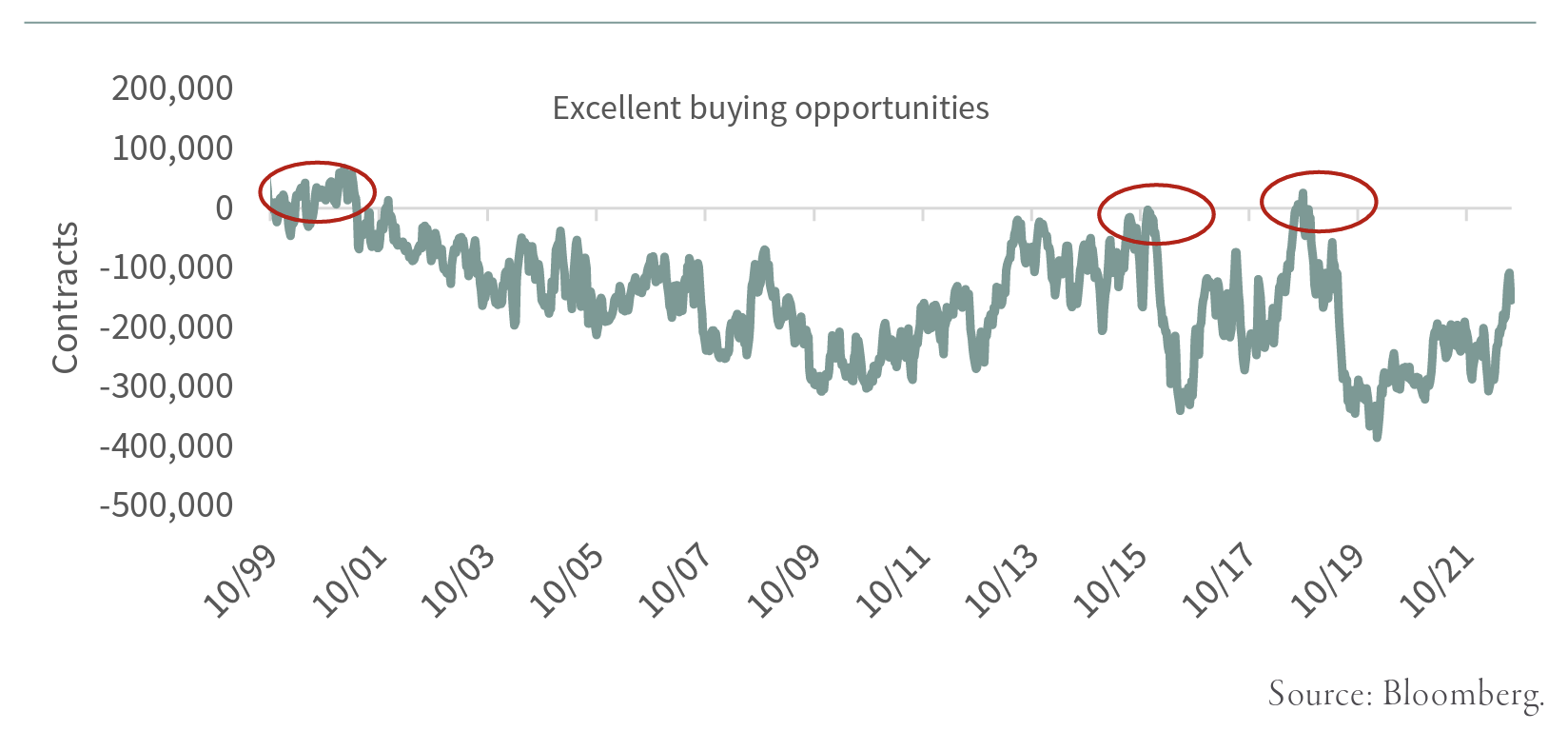 CFTC CMX Gold Net Commercial Futures Positions