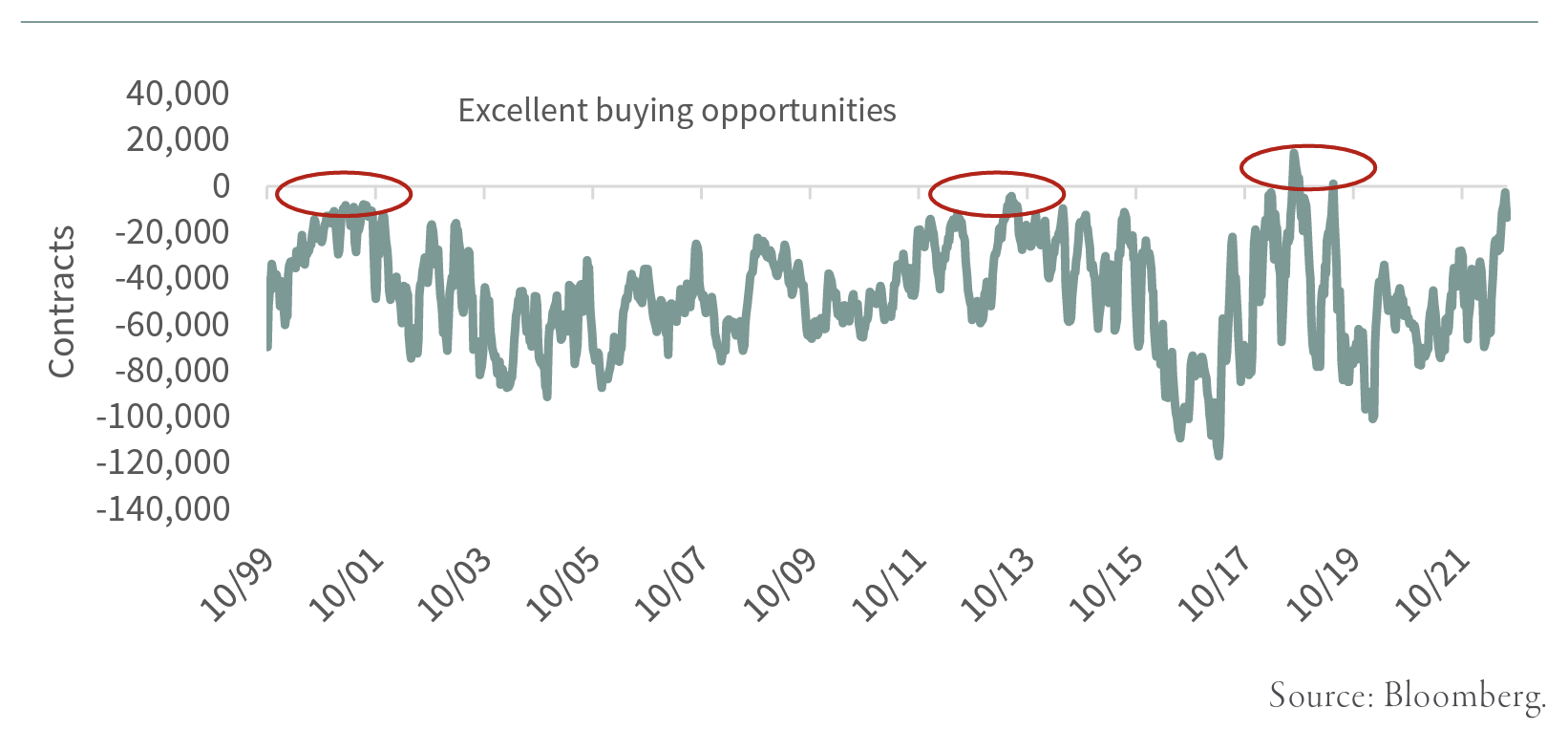 CFTC CMX Silver Net Commercial Futures 