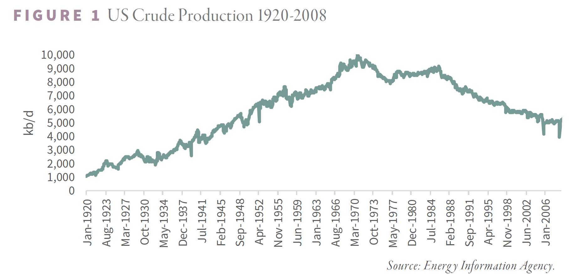 US Crude Production 1920 - 2008