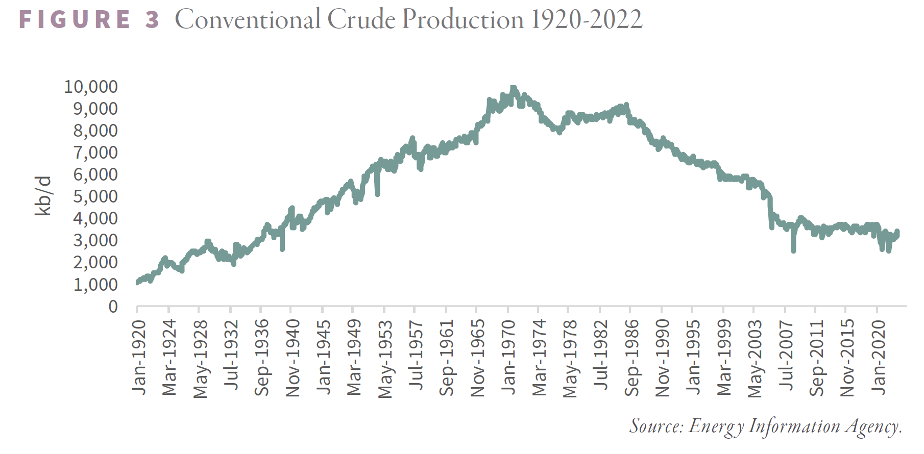 Conventional Crude Production 1920 - 2022