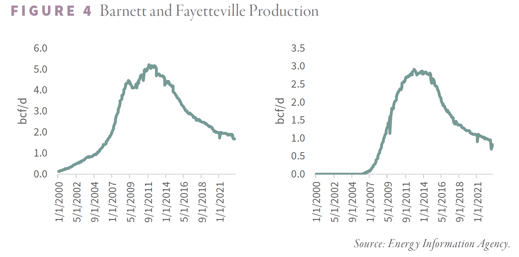 Barnett and Fayetteville Production