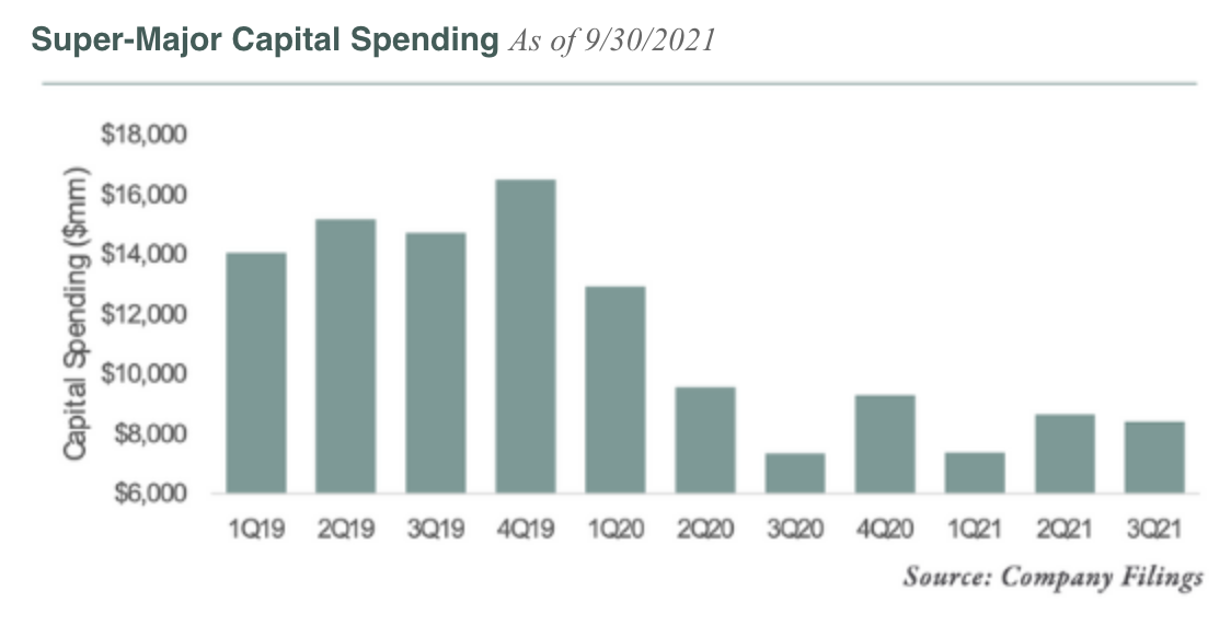 Super-Major Capital Spending as of 9.30.2021