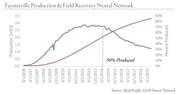 Fayetteville-Production-&-Field-Recovery