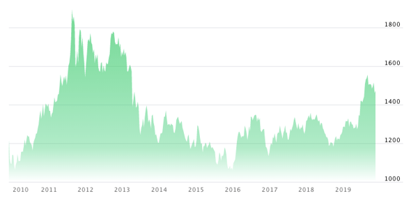 Gold Prices Trailing Ten Years as of 12-2019