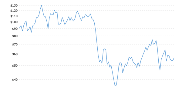 Oil Prices Trailing Ten Years