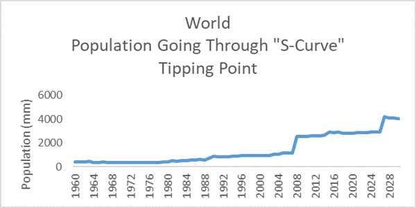 World Population S-Curve Chart