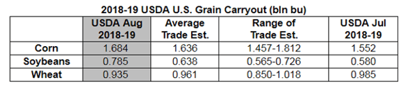 2018-19 USDA U.S. Grain Carryout