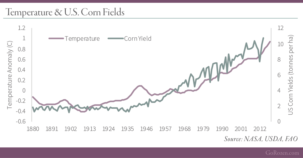 Agricultural Markets: The Relationship Between Rising Temperatures and Crops