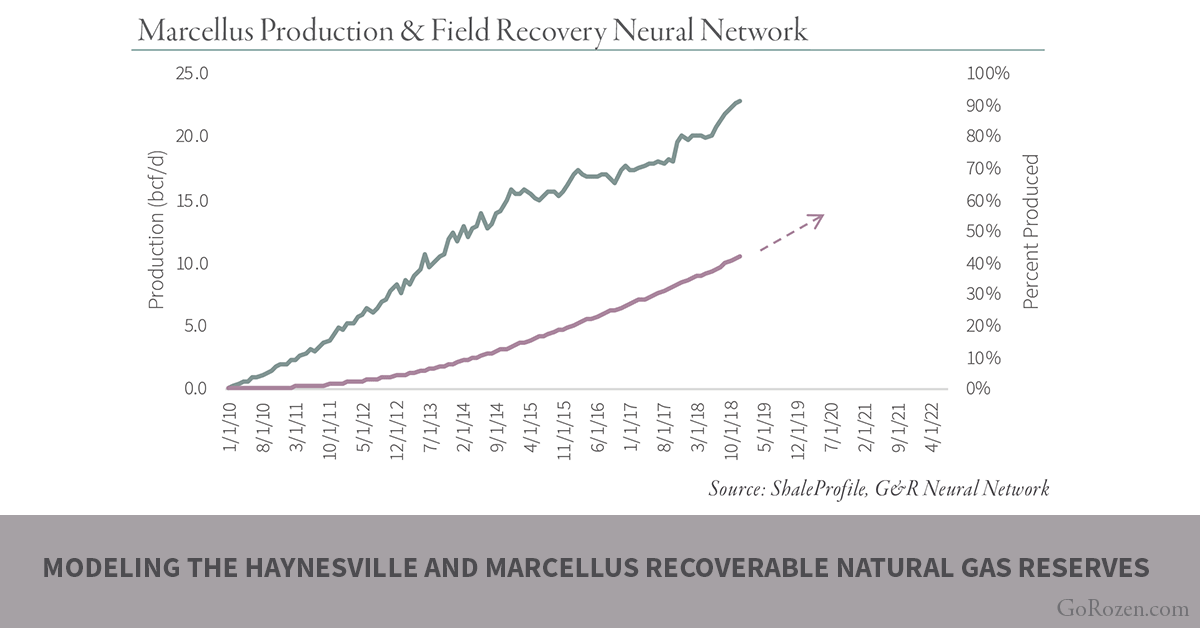 Modeling the Haynesville & Marcellus Recoverable Natural Gas Reserves