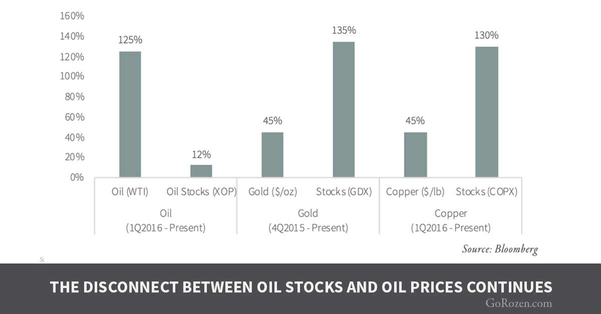 The Disconnect Between Oil Stocks and Oil Prices Continues