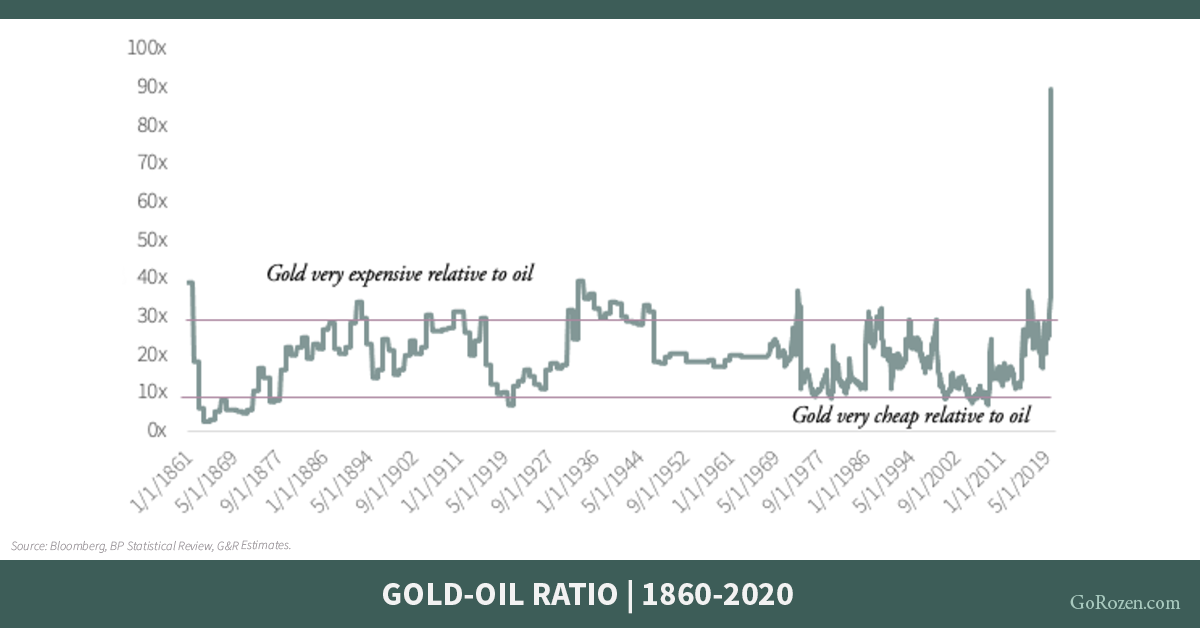 The Gold-Oil Ratio Revisited
