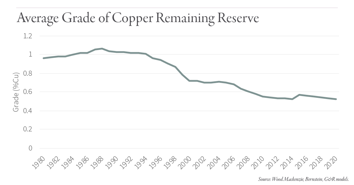 Copper Depletion: Decades in the Making
