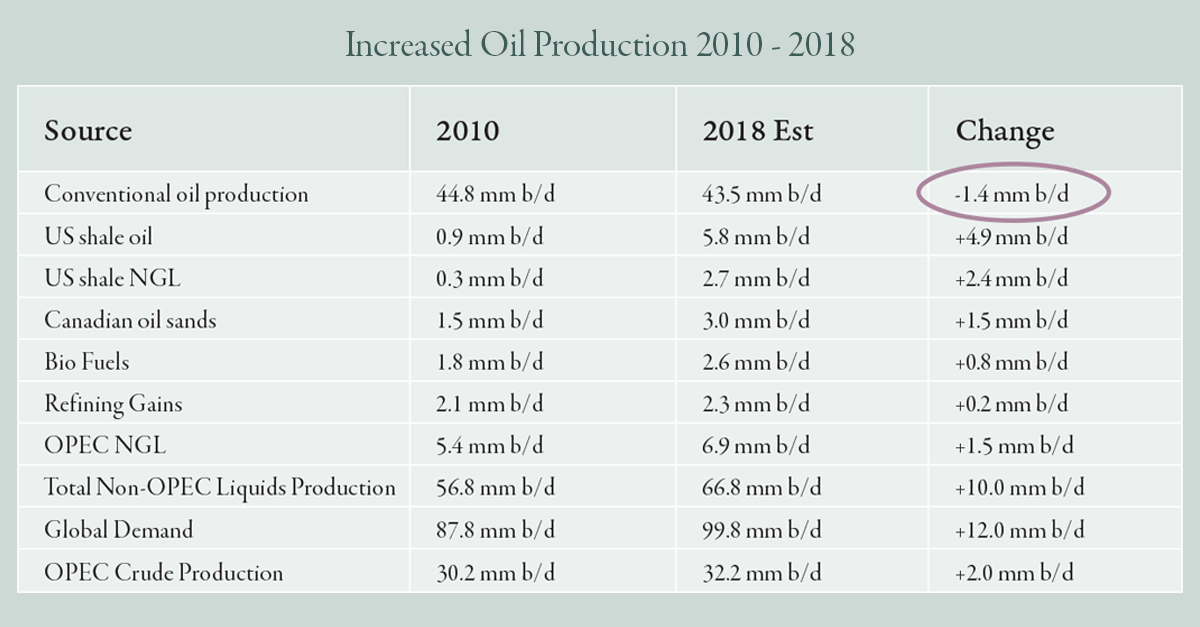 Case for Continued Bull Market in Oil Prices: Declines in Conventional Non-OPEC Production Likely to Accelerate