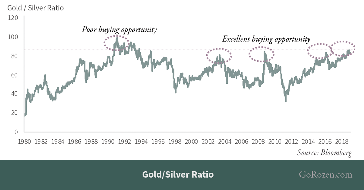 What the Gold-Silver Ratio Can Tell Us About Precious Metals
