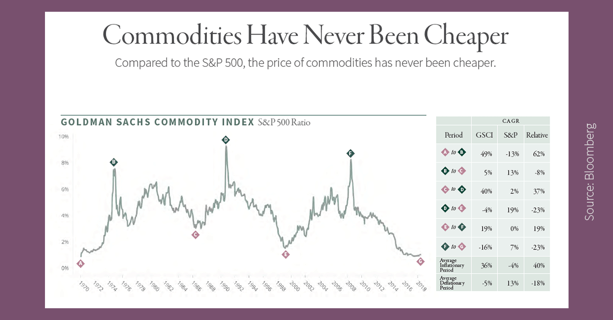 Commodities Are Rocking