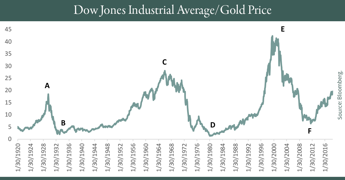 Dow-Jones-Gold-Price-LinkedIn