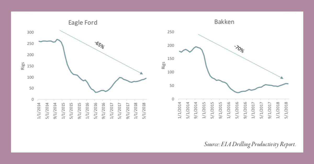 Case for Continued Bull Market in Oil Prices: U.S. Shale Oil Production is Poised to Falter