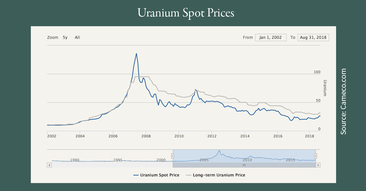 Bullish Outlook for Uranium Prices