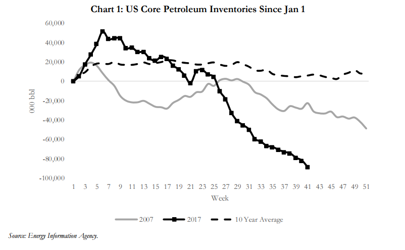 Oil Prices on the Verge of Moving Higher