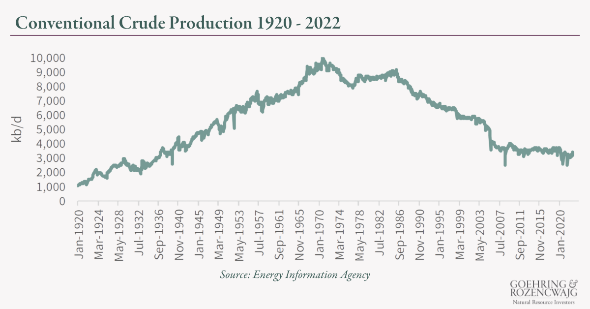 Conventional Crude Production 1920 - 2022