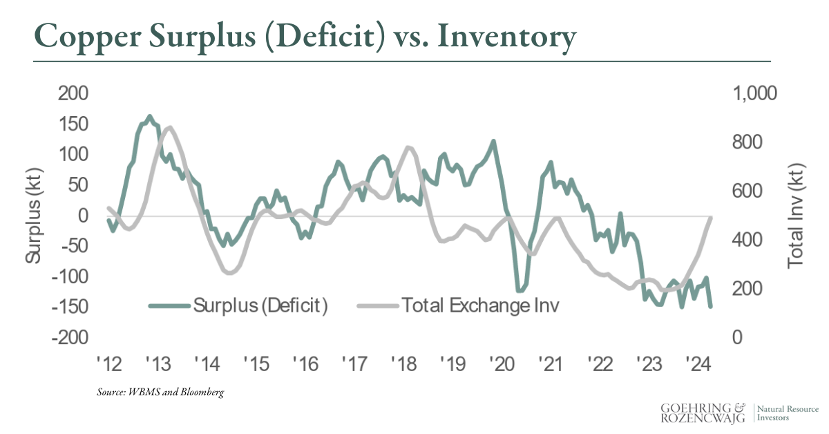 The Curious Case of Chinese Copper Consumption