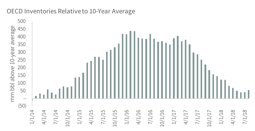 OECD Inventories Relative to 10-Year Average