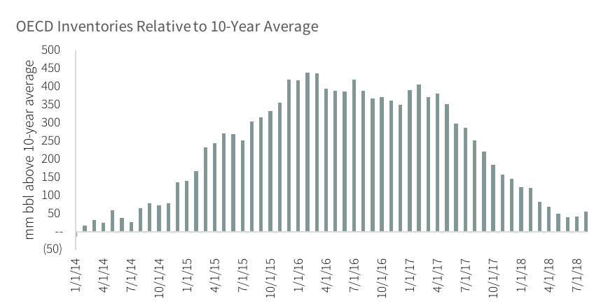 Interim Special Report on the Oil Sell-Off