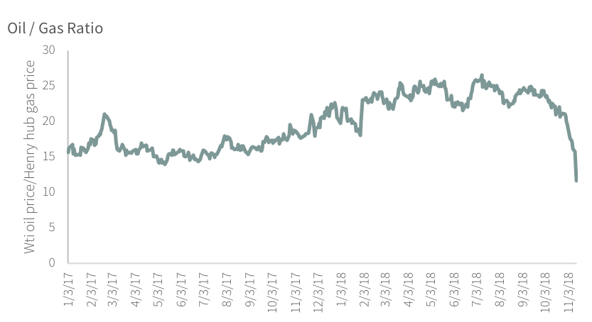 Oil Gas Ratio Chart