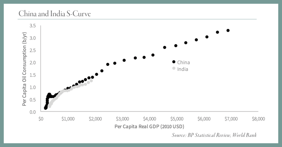 Is India the Next Major Source of Commodity Demand Growth?